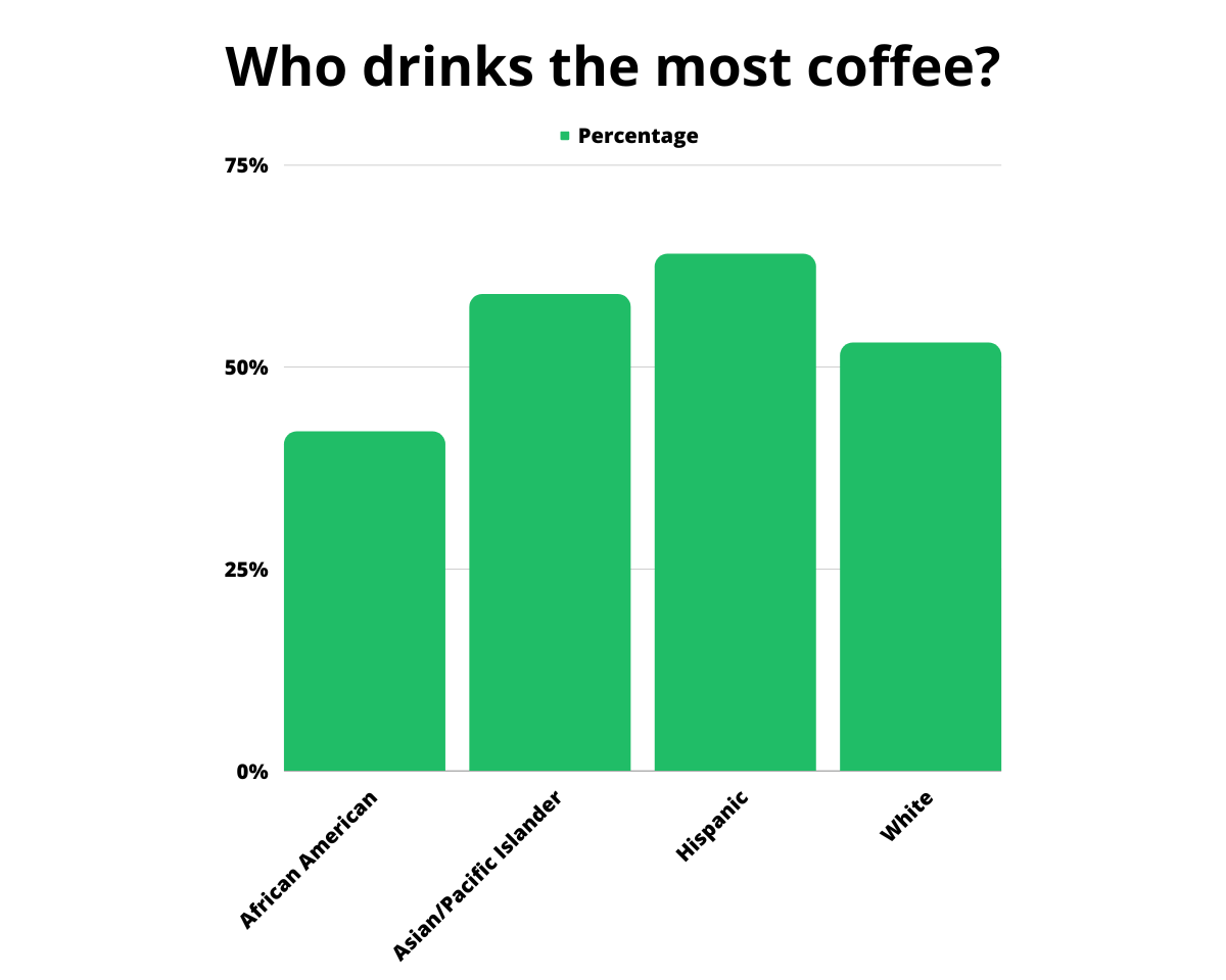Who drinks the most coffee by ethnicity